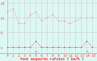 Courbe de la force du vent pour Saint Hilaire - Nivose (38)