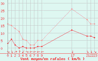 Courbe de la force du vent pour La Beaume (05)