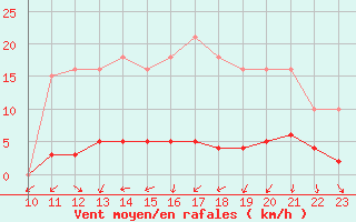 Courbe de la force du vent pour Neuville-de-Poitou (86)