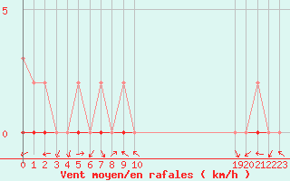 Courbe de la force du vent pour Manlleu (Esp)