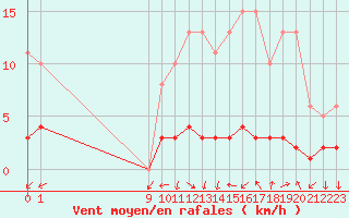 Courbe de la force du vent pour San Chierlo (It)