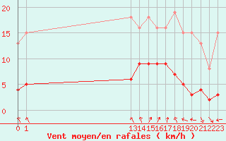 Courbe de la force du vent pour Saint-Bauzile (07)