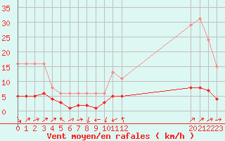 Courbe de la force du vent pour Saint-Bauzile (07)