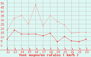 Courbe de la force du vent pour Dax (40)