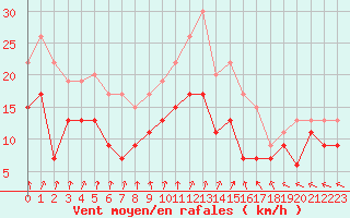 Courbe de la force du vent pour Melun (77)