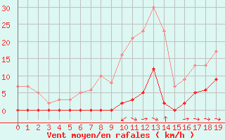 Courbe de la force du vent pour Col de Porte - Nivose (38)