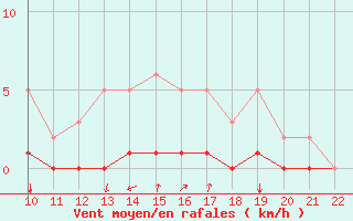 Courbe de la force du vent pour Doissat (24)