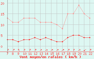 Courbe de la force du vent pour Doissat (24)