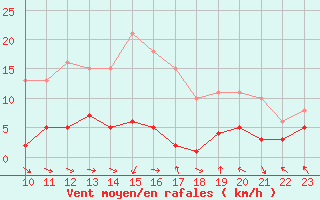 Courbe de la force du vent pour Les Pennes-Mirabeau (13)