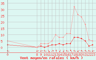 Courbe de la force du vent pour San Chierlo (It)