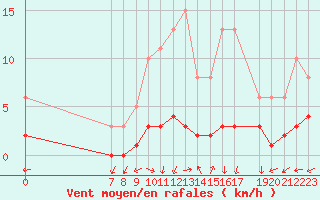 Courbe de la force du vent pour San Chierlo (It)