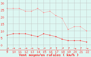 Courbe de la force du vent pour Doissat (24)