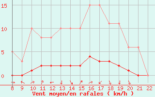 Courbe de la force du vent pour Doissat (24)