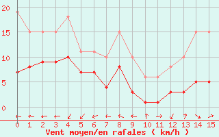 Courbe de la force du vent pour Castres-Nord (81)