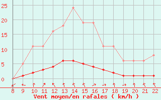 Courbe de la force du vent pour Doissat (24)