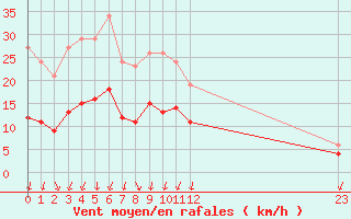 Courbe de la force du vent pour Arles (13)