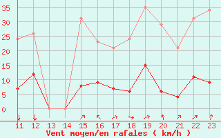 Courbe de la force du vent pour Malbosc (07)
