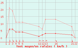 Courbe de la force du vent pour Herserange (54)