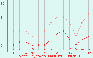 Courbe de la force du vent pour Puissalicon (34)