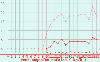 Courbe de la force du vent pour Grardmer (88)