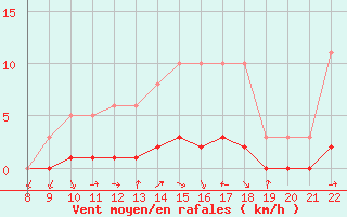 Courbe de la force du vent pour Doissat (24)