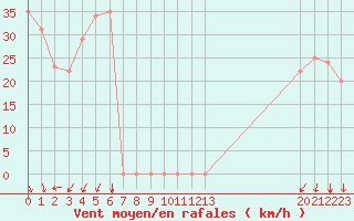 Courbe de la force du vent pour Rochegude (26)