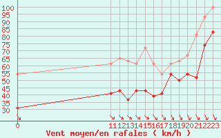 Courbe de la force du vent pour Cap Bar (66)