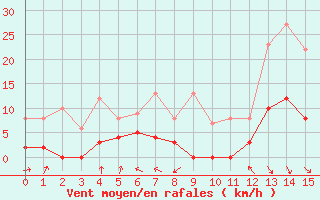 Courbe de la force du vent pour Col des Rochilles - Nivose (73)