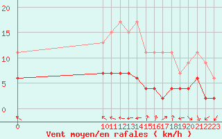 Courbe de la force du vent pour Charleville-Mzires (08)