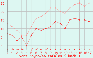 Courbe de la force du vent pour Dax (40)