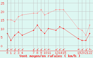 Courbe de la force du vent pour Vannes-Sn (56)