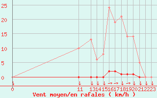 Courbe de la force du vent pour Variscourt (02)