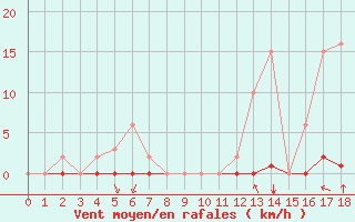 Courbe de la force du vent pour Saint-Clment-de-Rivire (34)