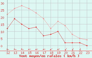 Courbe de la force du vent pour Dax (40)