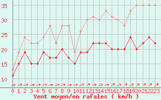 Courbe de la force du vent pour Pointe de Chassiron (17)