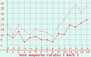 Courbe de la force du vent pour Ile Rousse (2B)