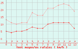 Courbe de la force du vent pour Charmant (16)