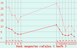 Courbe de la force du vent pour Boulaide (Lux)