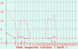 Courbe de la force du vent pour Saint-Amans (48)
