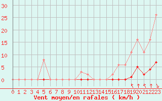 Courbe de la force du vent pour Saint-Clment-de-Rivire (34)