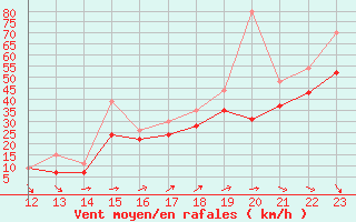 Courbe de la force du vent pour Biscarrosse (40)