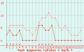 Courbe de la force du vent pour Grenoble/agglo Le Versoud (38)