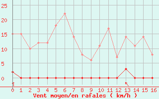 Courbe de la force du vent pour Canigou - Nivose (66)