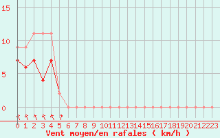 Courbe de la force du vent pour Evreux (27)