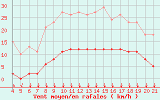 Courbe de la force du vent pour Villarzel (Sw)