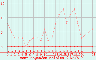 Courbe de la force du vent pour Variscourt (02)