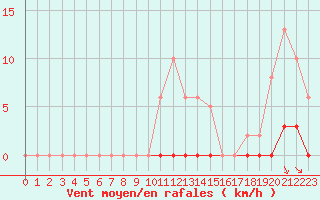 Courbe de la force du vent pour Saint-Maximin-la-Sainte-Baume (83)