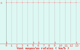 Courbe de la force du vent pour Saint-Paul-lez-Durance (13)