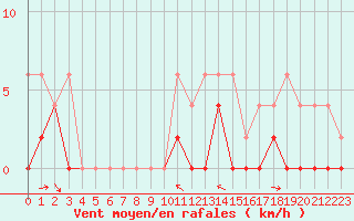 Courbe de la force du vent pour Le Luc - Cannet des Maures (83)