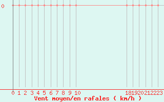 Courbe de la force du vent pour Verngues - Hameau de Cazan (13)